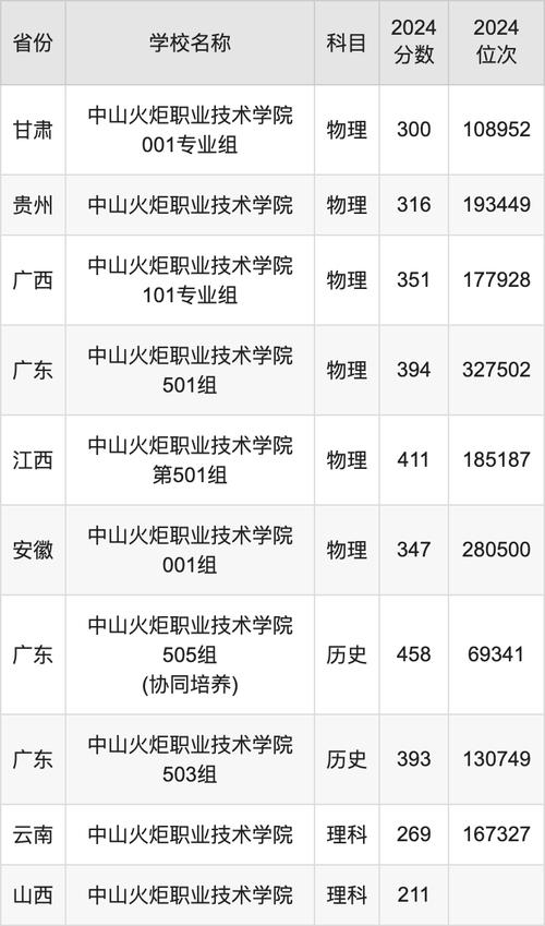 2024年中山职业技术学院分数线_2024年中山职业技术学院分数线_2024年中山职业技术学院分数线