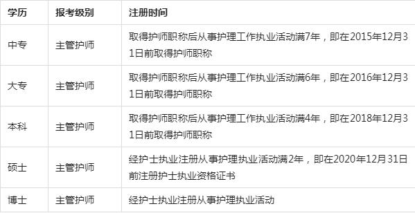 2024年主管护师报名时间报名入口_主管护师报名截止日期_2021主管护师报名