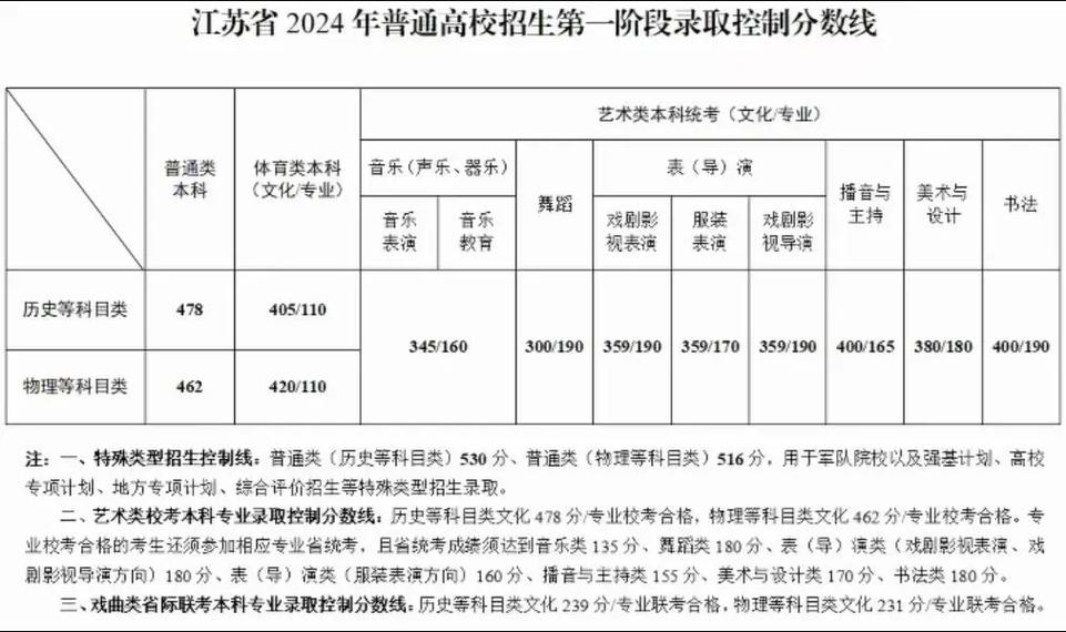 江苏高考总分2023_2024年江苏高考分数线总分_21年高考江苏分数段