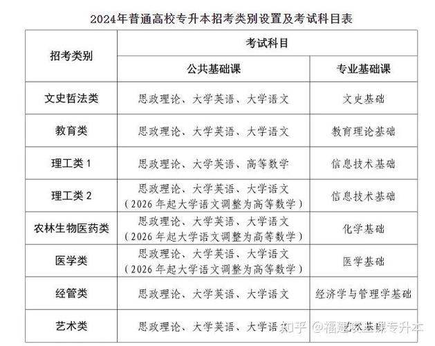 2024年福建专升本官方网站_福建专升本2022年_福建专升本时间2021年