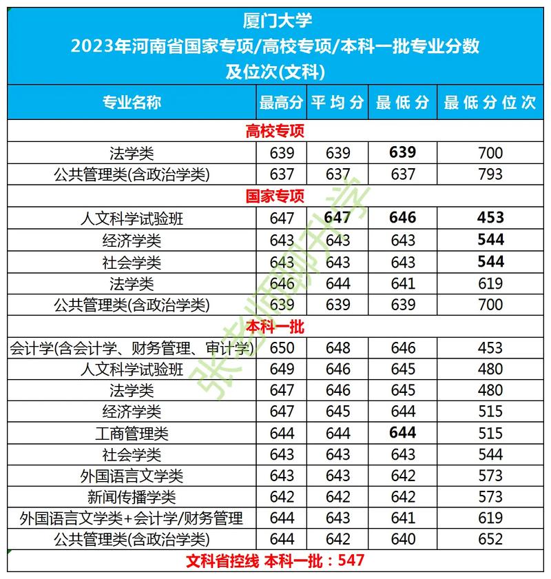 2024年厦门大学录取分数线_2023年厦门大学分数线_二零二零年厦门大学录取分数线