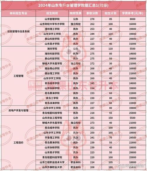 山东专升本21年招生计划_山东今年专升本_2024年山东专升本学校