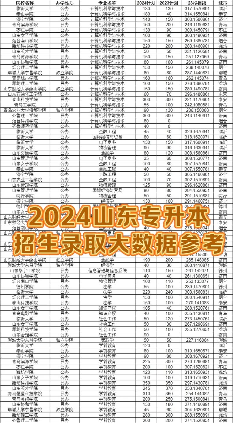 山东专升本21年招生计划_山东今年专升本_2024年山东专升本学校