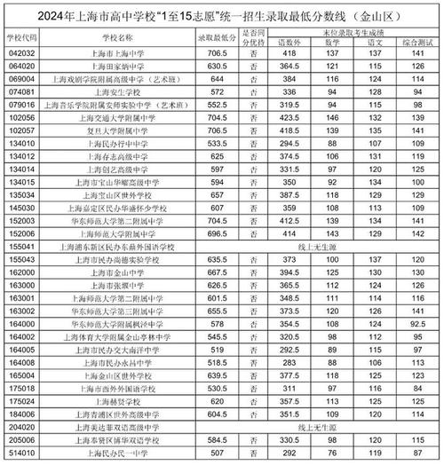 2024年上海建桥学院录取分数线_上海建桥学院专业录取分数线_上海建桥学院的录取分数