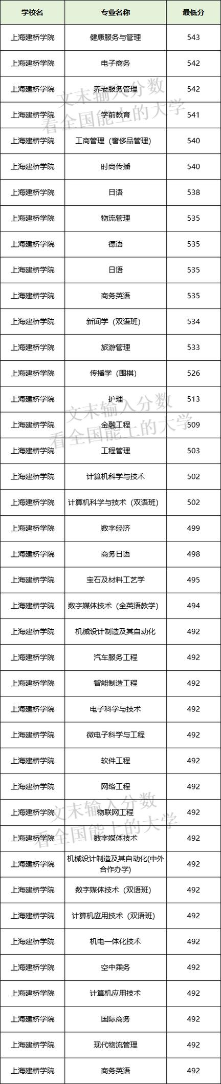 上海建桥学院的录取分数_2024年上海建桥学院录取分数线_上海建桥学院专业录取分数线