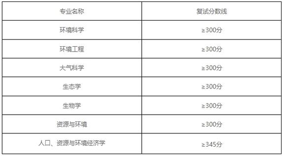 考研生态学考哪几门_考研生态学_2024年生态学考研