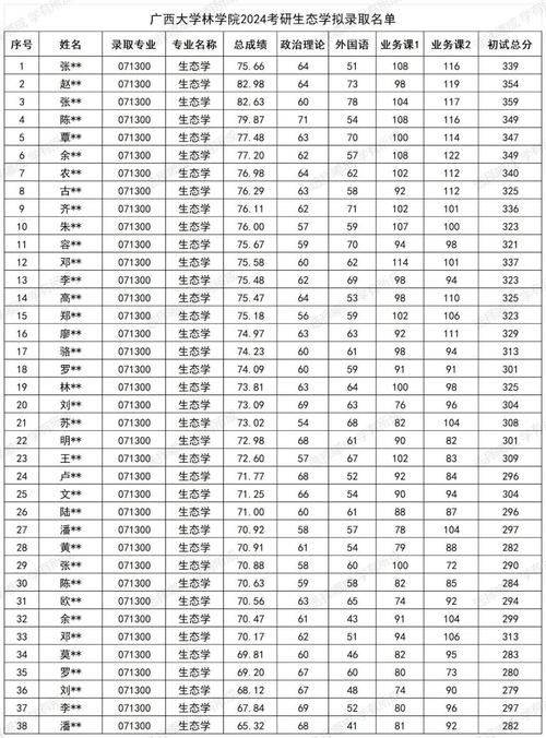 考研生态学_考研生态学考哪几门_2024年生态学考研