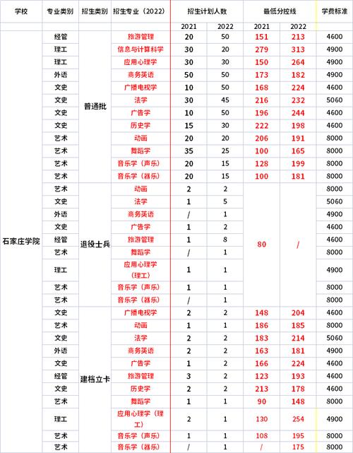 石家庄学院高考录取分数线_石家庄录取分数线是多少_2024年石家庄学院录取分数线