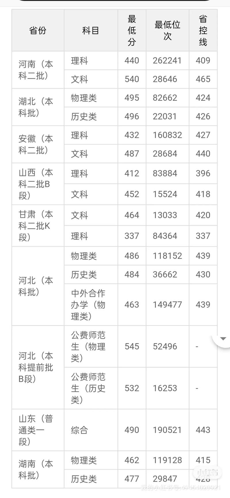 2024年石家庄学院录取分数线_石家庄学院高考录取分数线_石家庄录取分数线是多少