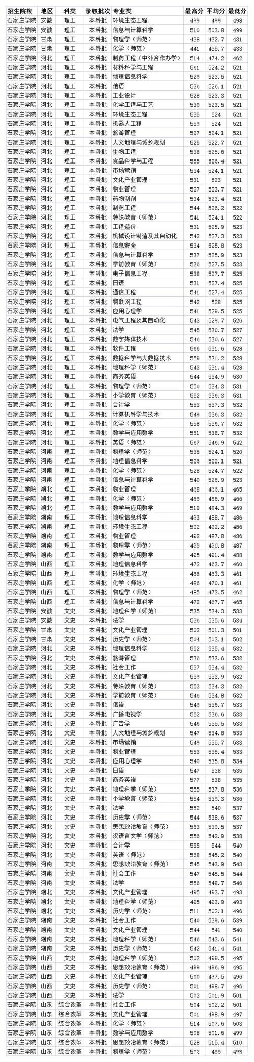 石家庄录取分数线是多少_2024年石家庄学院录取分数线_石家庄学院高考录取分数线