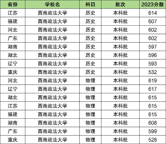 2024年西南政法大学分数线_西南政法大学预测分数线_西南政法21年分数线