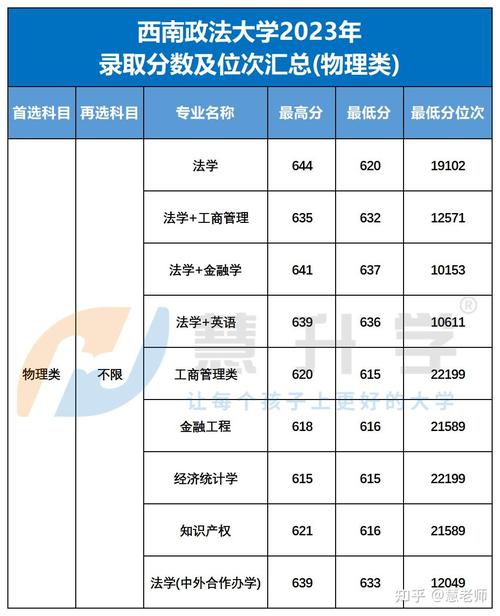 西南政法21年分数线_西南政法大学预测分数线_2024年西南政法大学分数线