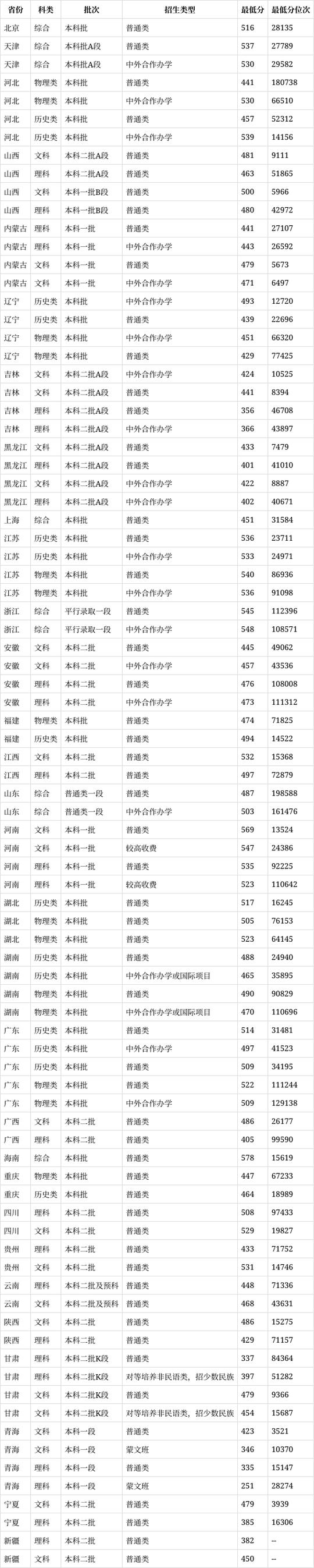 2024年吉林财经大学分数线_2021年吉林财经录取线_吉林财经大学最低分数线