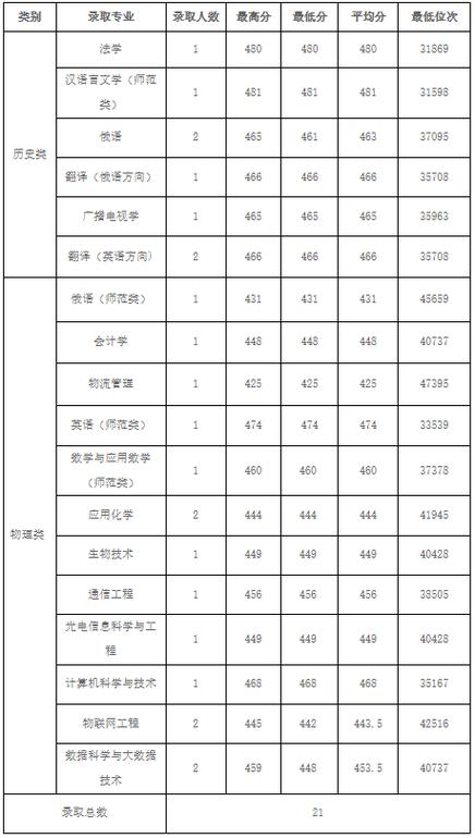 2024年吉林财经大学分数线_吉林财经大学最低分数线_2021年吉林财经录取线