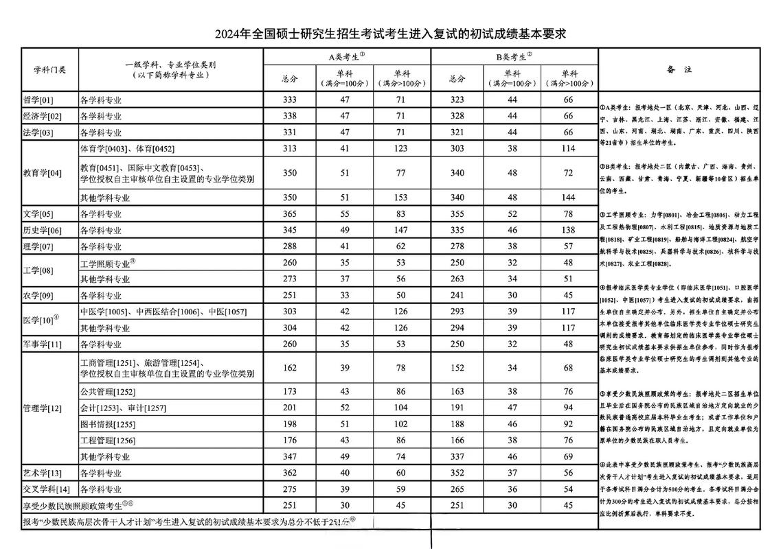 去年英语考研分数线_考研英语分数线历年分数线_2024年历年考研英语分数线