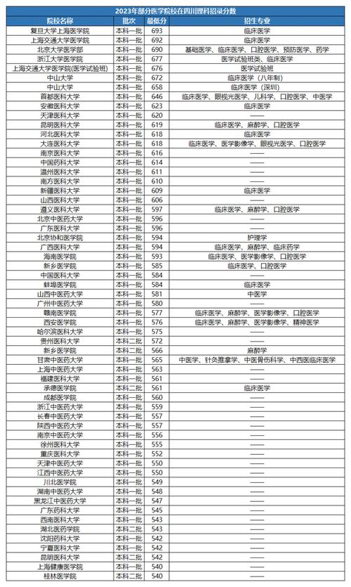 广西大学医学专业分数线_2024年广西医科大学录取分数线是多少_广西学医的大学及分数线