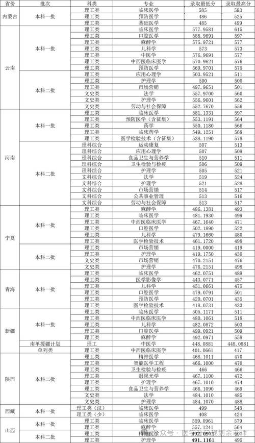 广西大学医学专业分数线_广西学医的大学及分数线_2024年广西医科大学录取分数线是多少