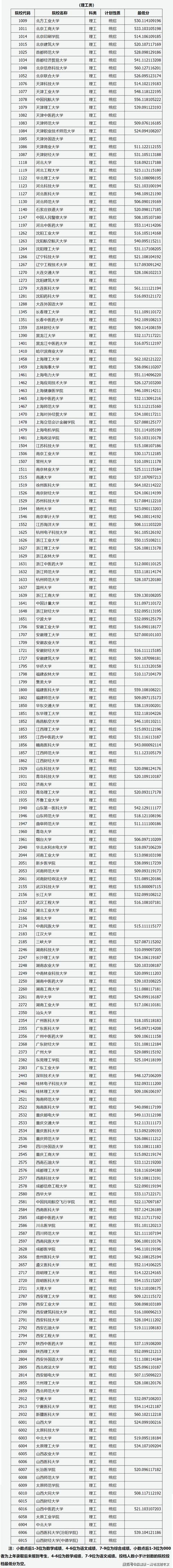 山西录取分数线一览表2021_山西省一批录取分数线_2024年山西省大学录取分数线（所有专业分数线一览表公布）