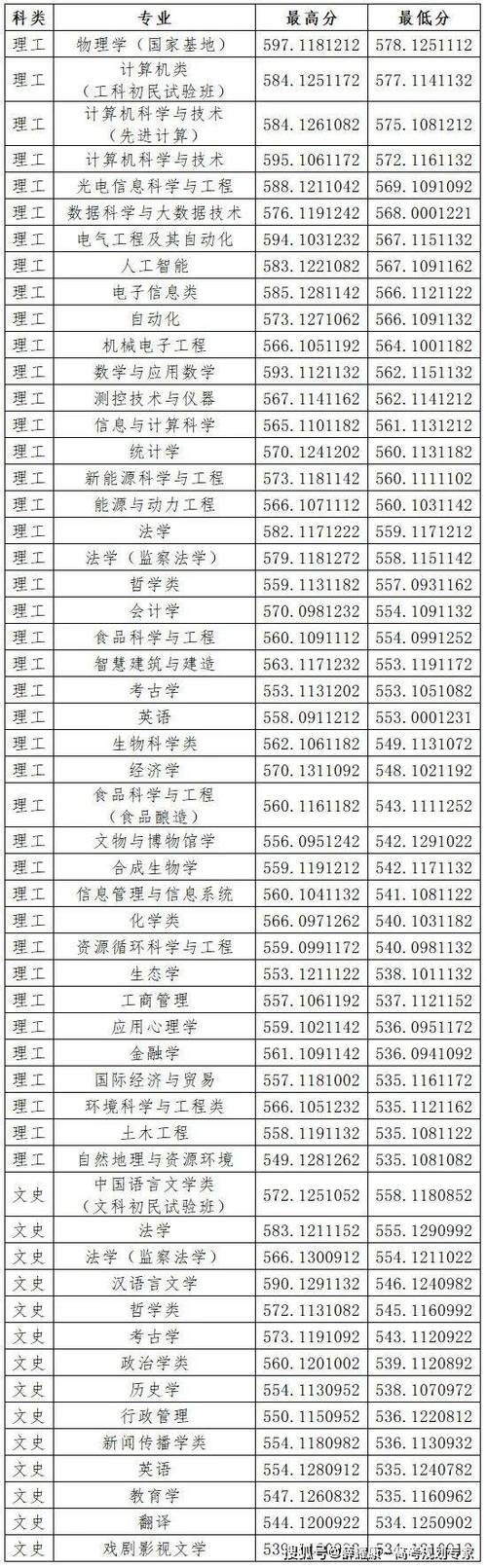 山西省一批录取分数线_山西录取分数线一览表2021_2024年山西省大学录取分数线（所有专业分数线一览表公布）