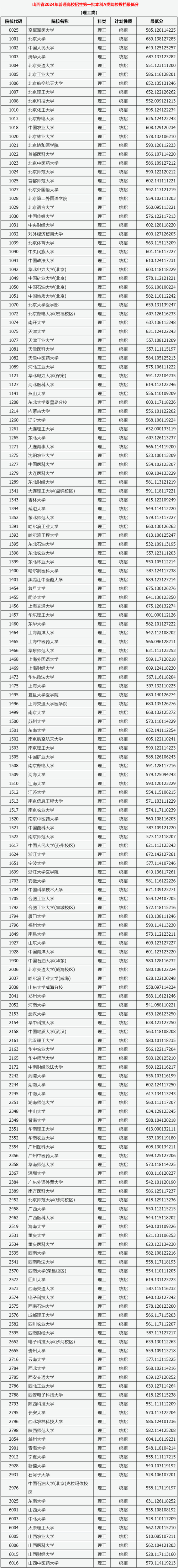 2024年山西省大学录取分数线（所有专业分数线一览表公布）_山西录取分数线一览表2021_山西省一批录取分数线