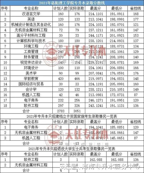 2024年洛阳理工学院录取分数线_洛阳理工学院投档分数线_洛阳理工学院专业录取