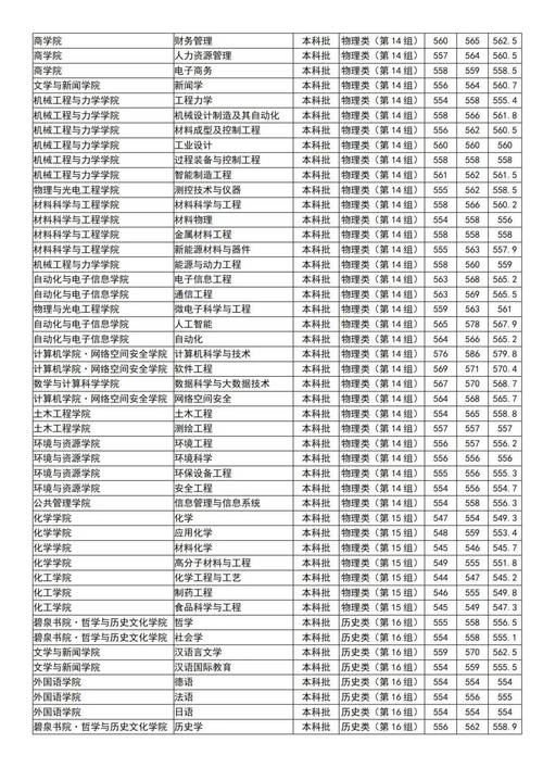 湘潭的大学2019分数线_2024年湘潭大学 211录取分数线（所有专业分数线一览表公布）_湘潭大学高考录取分数线