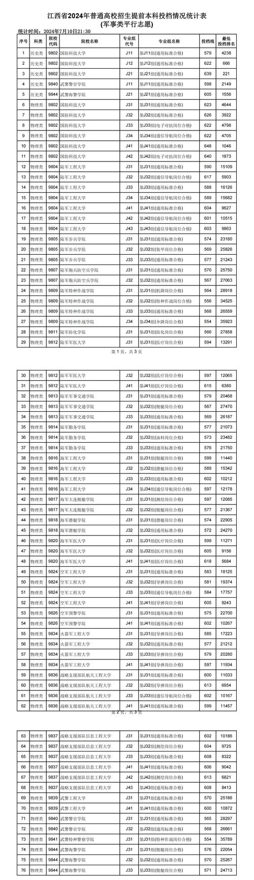 202l年全国大学录取分数线_2o2o年各大学的录取分数线_2024年全国大学录取分数线