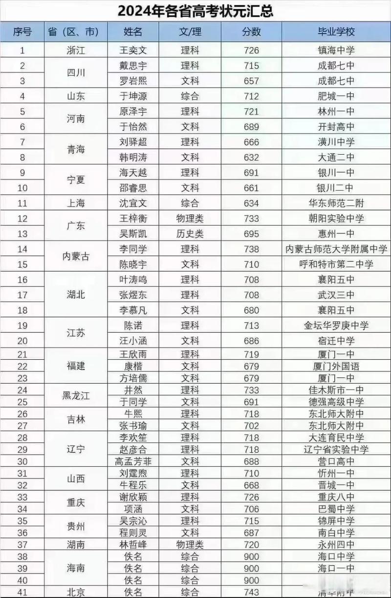 2024年全国高考状元名单_状元高考成绩_2821高考状元