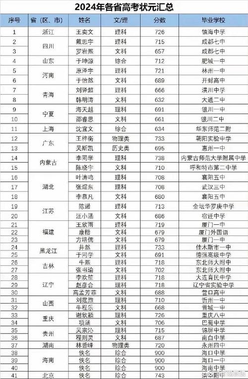 2821高考状元_状元高考成绩_2024年全国高考状元名单