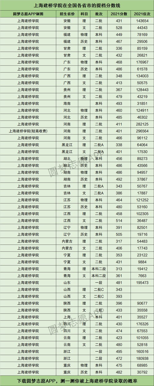 上海建桥学院降分录取_2024年上海建桥学院分数线_上海建桥学院分数线艺术分数线