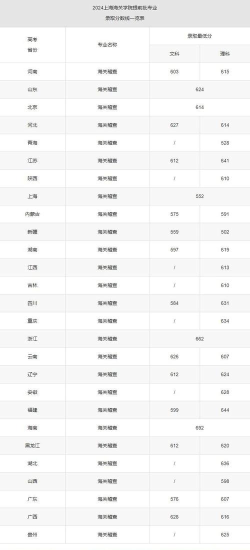 2024年上海海关学院录取分数线_上海海关学院录取分数线多少_上海海关学院入取分数