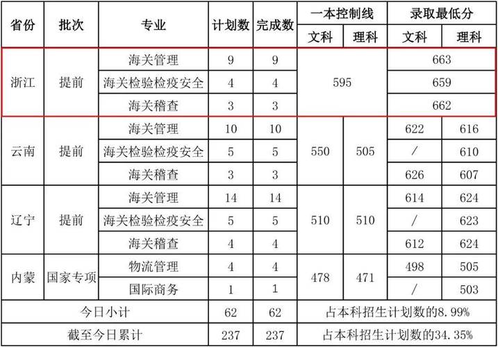 2024年上海海关学院录取分数线_上海海关学院入取分数_上海海关学院录取分数线多少