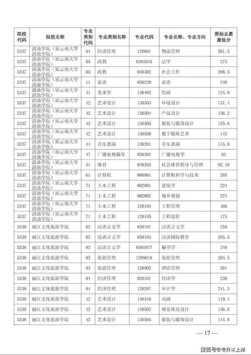 云南省分数录取线_云南2020年录取分数线_2024年云南大学录取分数线（所有专业分数线一览表公布）