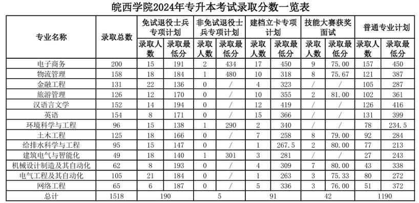 皖西学院2021录取_皖西学院高考分数线_2024年皖西学院录取分数线