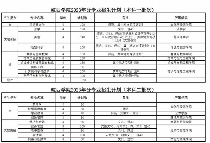 2024年皖西学院录取分数线_皖西学院2021录取_皖西学院高考分数线