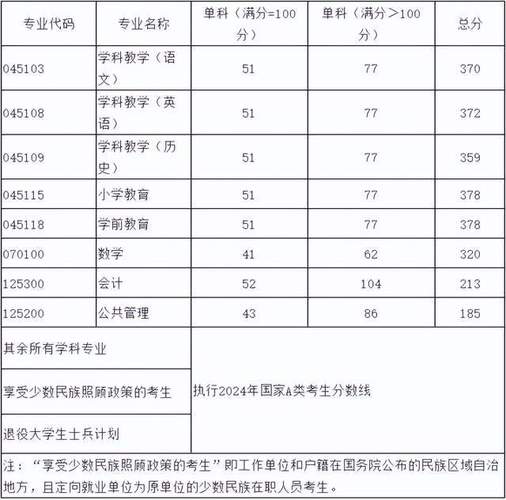 2024年西华师范大学录取分数线_西华师范大学2020录取分_西华师范大学最低录取分数线