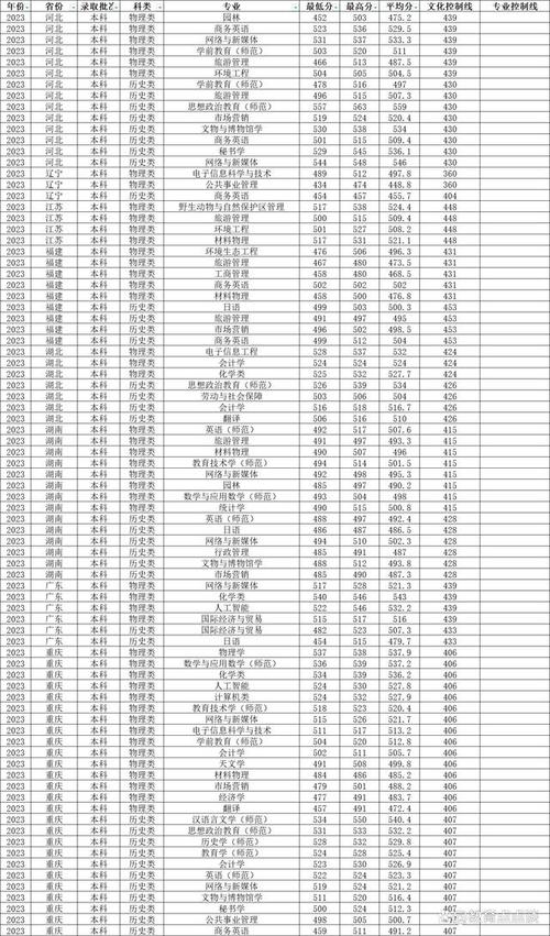 西华师范大学最低录取分数线_西华师范大学2020录取分_2024年西华师范大学录取分数线