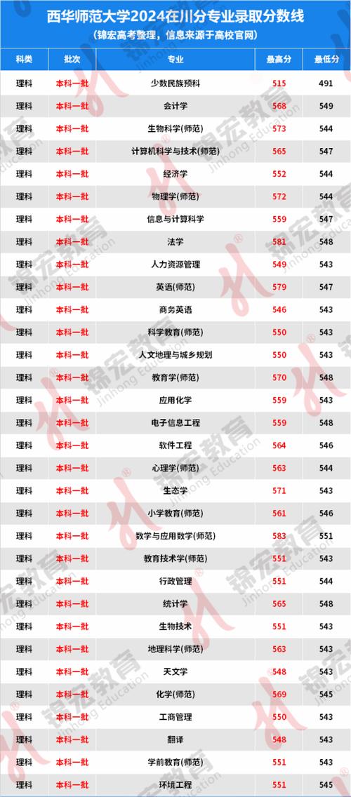 西华师范大学最低录取分数线_西华师范大学2020录取分_2024年西华师范大学录取分数线