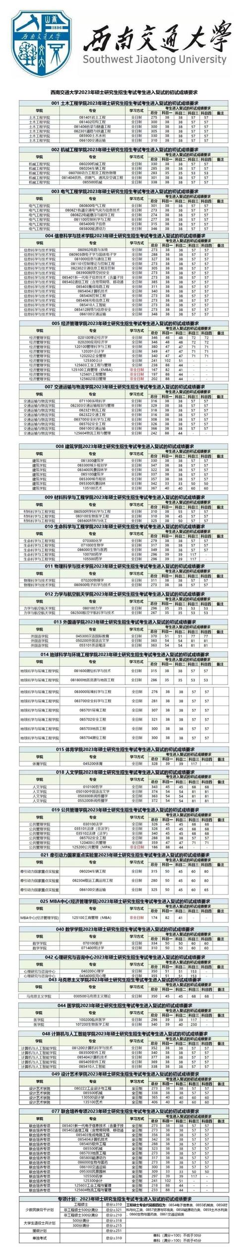 2021西南交通大学录取分数_2024年西南交通大学录取分数线_西南交通大学录取分数线多少