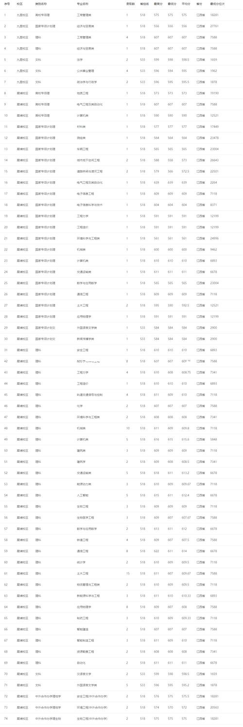 西南交通大学录取分数线多少_2021西南交通大学录取分数_2024年西南交通大学录取分数线