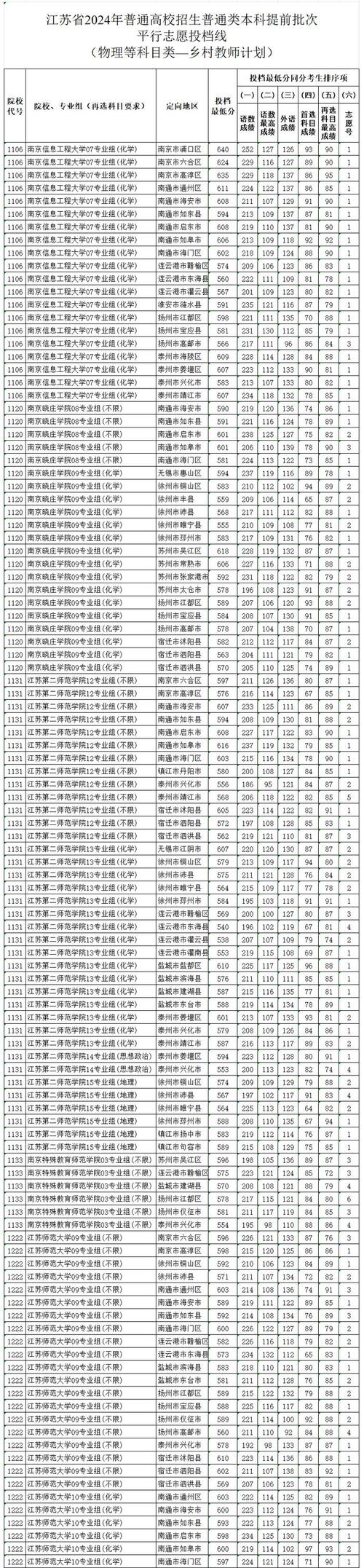 2024年徐州医学院分数线_今年徐州医学院分数线_2021年徐州医学院分数线