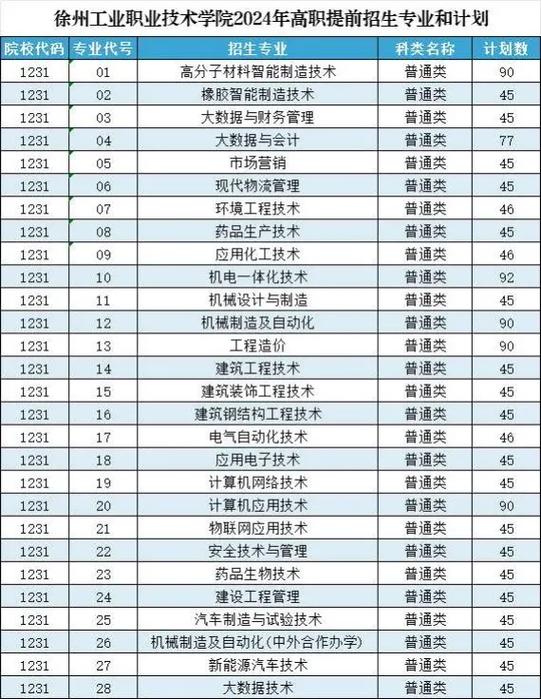 徐州工业职业技术学院2021_徐州工业技术学院2021_2024年徐州工业职业技术学院分数线