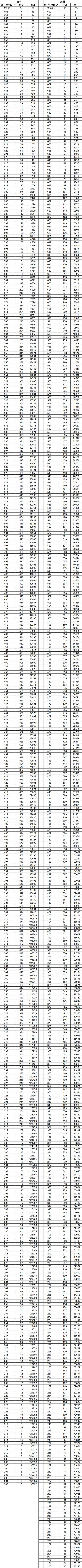 云南二零二一年高考分数线_21年云南高考分数线预测_2024年云南高考分数线