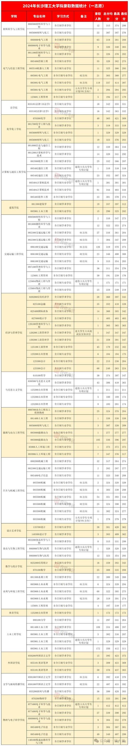 长沙理工考研多少分_长沙理工研究生预测分数线_2024年长沙理工考研分数线