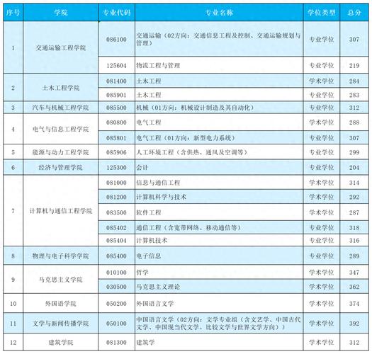 2024年长沙理工考研分数线_长沙理工考研多少分_长沙理工研究生预测分数线