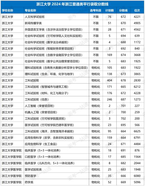 浙江省入取分数线_2024年浙江大学录取分数线（所有专业分数线一览表公布）_浙江的录取分数线2021