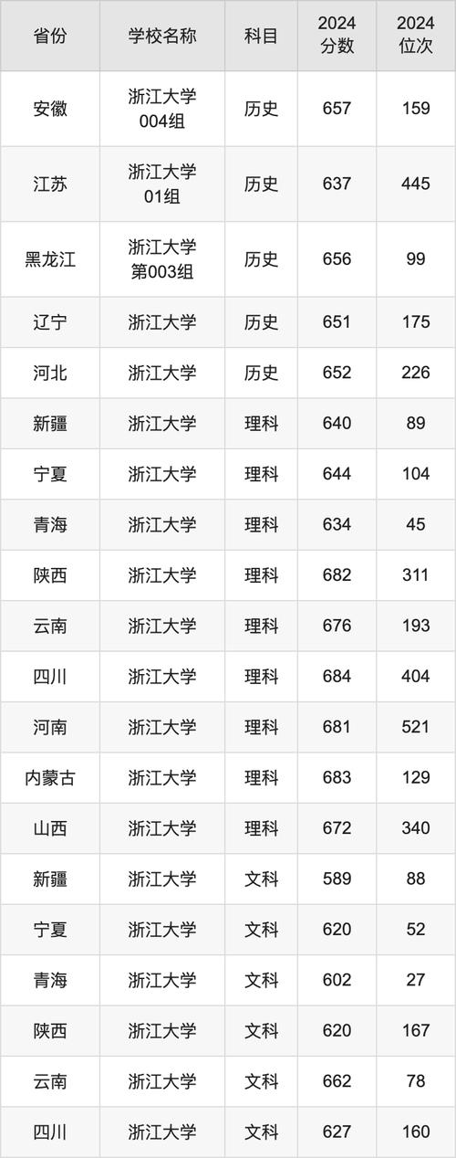 浙江的录取分数线2021_浙江省入取分数线_2024年浙江大学录取分数线（所有专业分数线一览表公布）