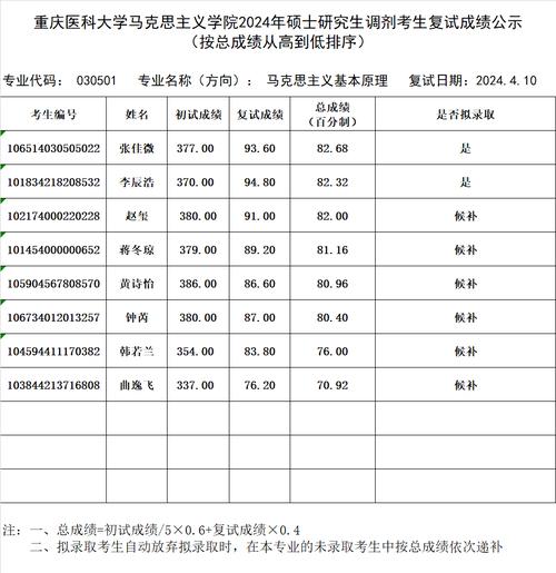 重庆医学类大学录取分数线_2024年重庆医科大学录取分数线_重庆大学医学院分数