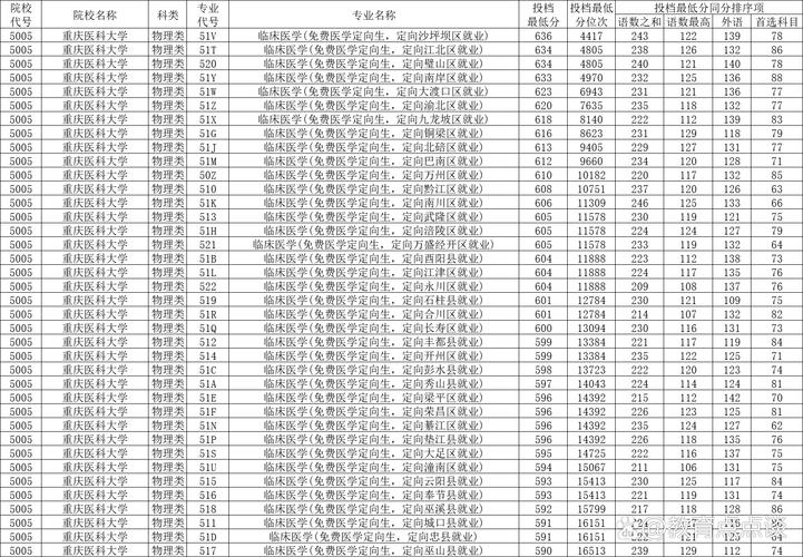 重庆医学类大学录取分数线_2024年重庆医科大学录取分数线_重庆大学医学院分数