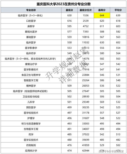 重庆大学医学院分数_2024年重庆医科大学录取分数线_重庆医学类大学录取分数线